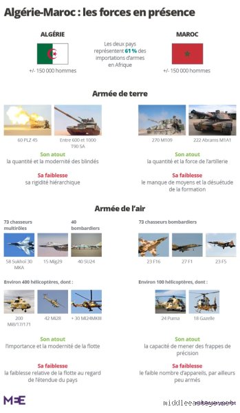 Quelle est l'armée la plus forte entre l'Algérie et le Maroc ? Analyse sans tabou du rapport de force militaire au Maghreb