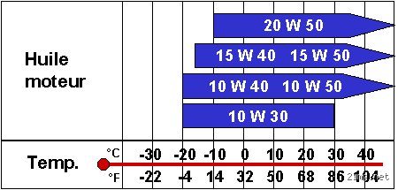 Comprendre enfin quelle est la différence entre de la 10 W 40 et de la 10 W 50 pour votre moteur