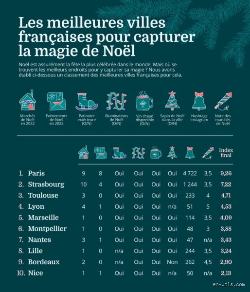 Quelle est la meilleure ville de France pour Noël ? Le match vérité au-delà des clichés touristiques