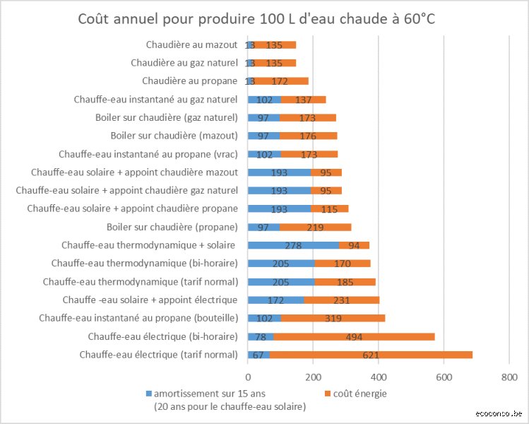 Quelle est la production d'eau chaude la moins chère ? Mon avis honnête