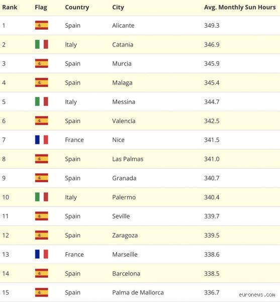 Quelle est la ville d’Europe la plus ensoleillée ? Le palmarès définitif pour enfin savoir où poser ses valises sous le soleil