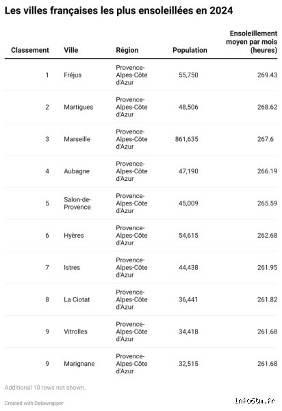 Quelle est la ville française la moins ensoleillée ? Le classement qui va vous faire regretter votre prochain déménagement
