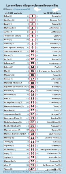 Quelle est la ville française où l’on vit le mieux ? Le palmarès des cités où la qualité de vie n'est pas qu'un slogan publicitaire