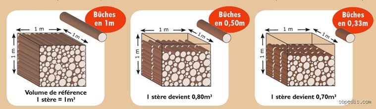 Quelle place prend 1 stère de bois ?