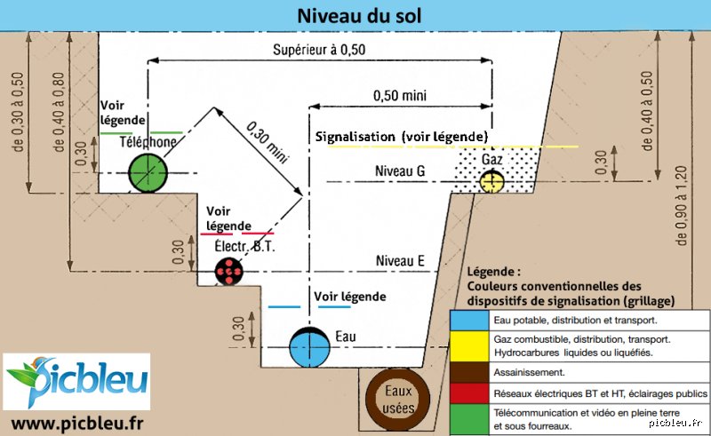 Quelle profondeur pour arrivée d'eau ?