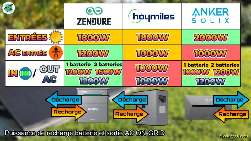 Quelle puissance batterie solaire choisir ?