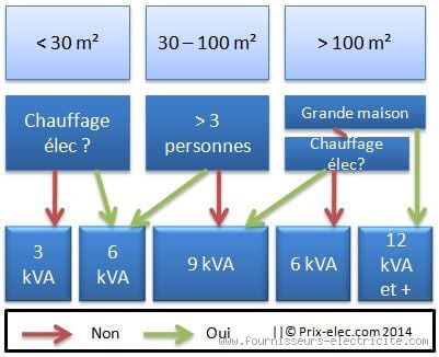 Quelle puissance choisir pour son compteur ? Trouve la meilleure option