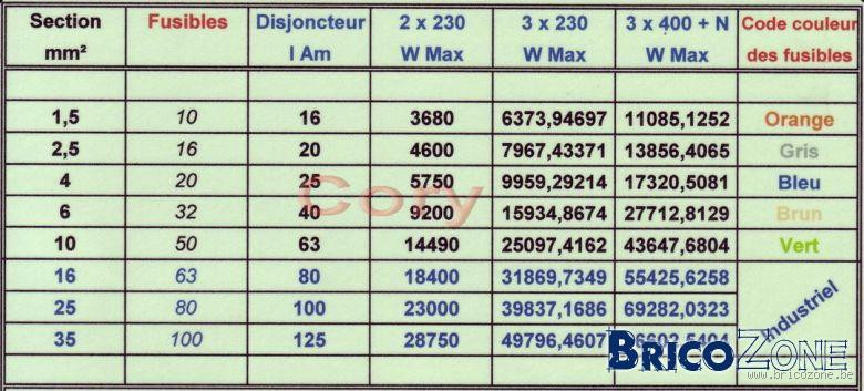 Quelle puissance pour 63A ? Comprendre la correspondance et les applications