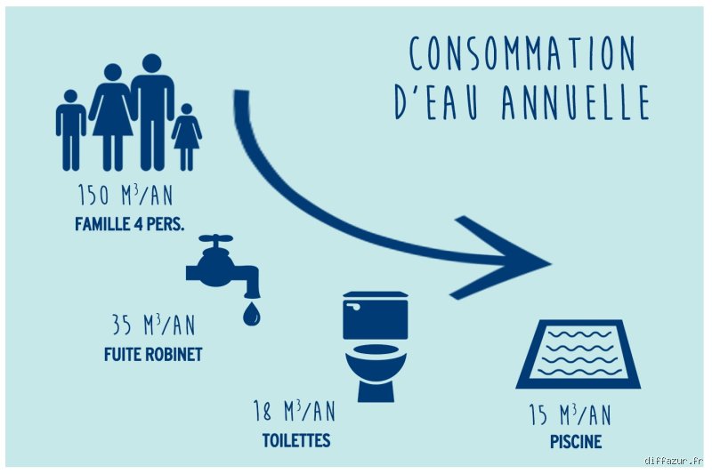 Quelle quantité d'eau une piscine perd-elle par jour ? Le guide complet pour traquer l'évaporation et les fuites invisibles