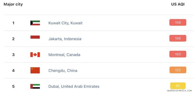 Quelle ville a la pire qualité de l'air ? Le classement noir des métropoles où respirer devient un défi quotidien