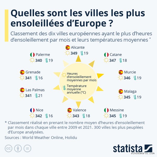 Quelle ville d’Europe bénéficie du meilleur climat toute l’année ? Le verdict sans concession sur le paradis météo européen