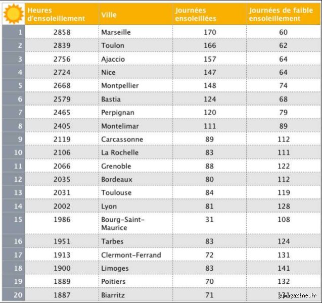 Quelles sont les 30 villes les plus ensoleillées de France : le palmarès définitif pour enfin savoir où poser ses valises