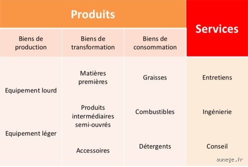 Quelles sont les 4 catégories de biens ? Comprendre enfin l'économie réelle