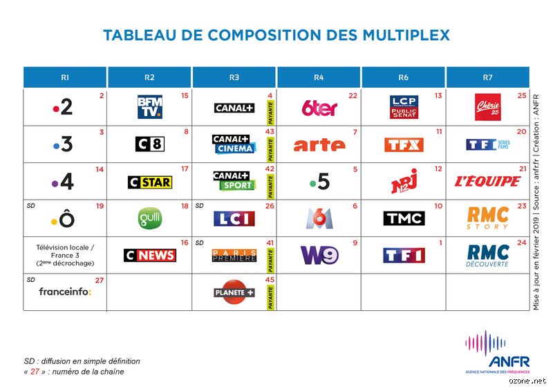 Quelles sont les 7 chaînes de la TNT ? Le guide ultime pour comprendre la guerre secrète du PAF