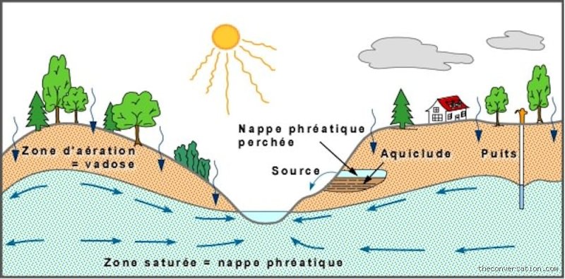 Quelles sont les causes d'une baisse du niveau d'eau ? Comprendre l'érosion invisible des ressources bleues