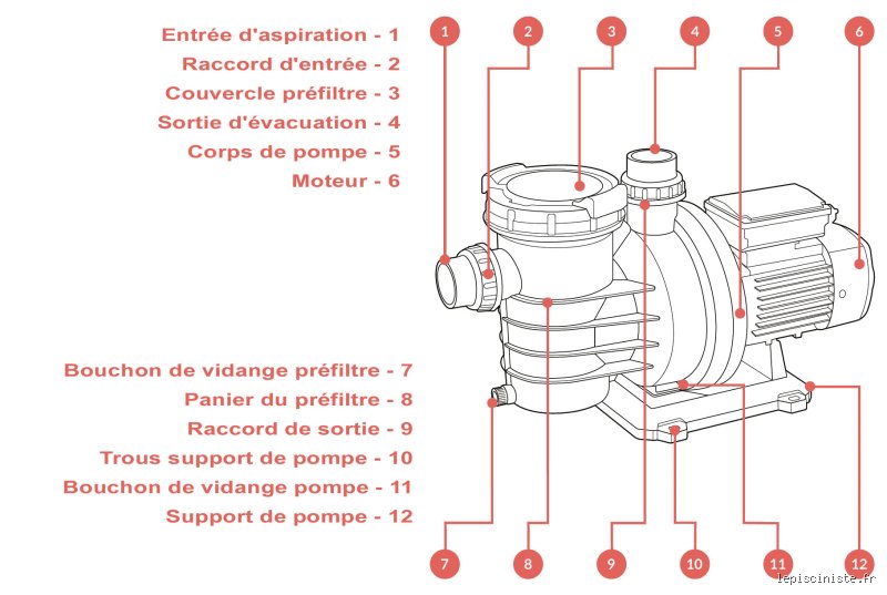 Quelles sont les causes possibles d'un problème d'aspiration dans une piscine et comment diagnostiquer une panne de filtration ?