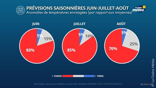 Quelles sont les prévisions pour l'été 2026 en France : chaleur extrême, sécheresse ou retour de la fraîcheur océanique ?