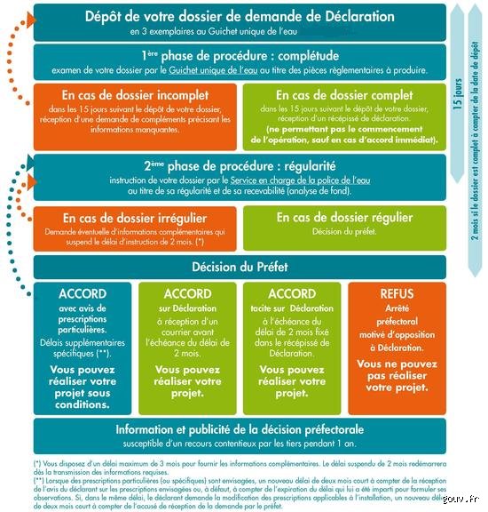 Quels projets sont soumis à la loi sur l'eau ?