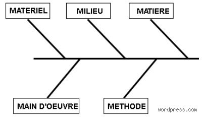 Quels sont les 5 M de la résolution de problèmes : la méthode Ishikawa pour transformer vos pannes en opportunités de croissance
