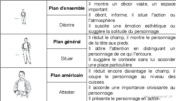 Quels sont les différents types de plans ?