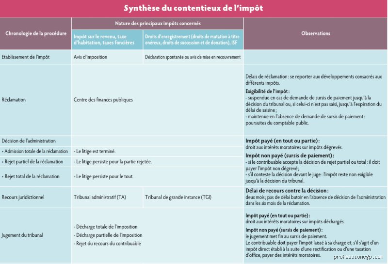 Quels sont les meilleurs arguments pour contester les impôts fonciers et faire plier le fisc face aux anomalies d’évaluation ?