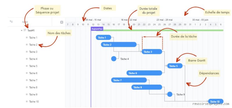 Quels sont les problèmes rencontrés par les diagrammes de Gantt : l'envers du décor d'un outil de planification devenu une prison dorée