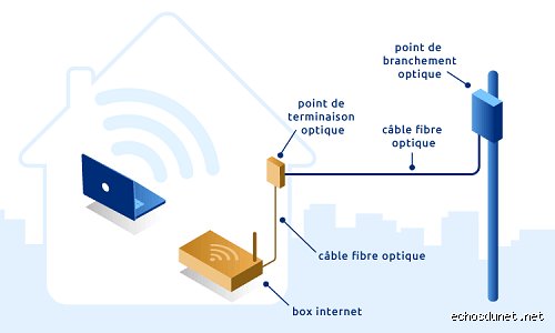 Quels travaux pour installer la fibre dans une maison ?