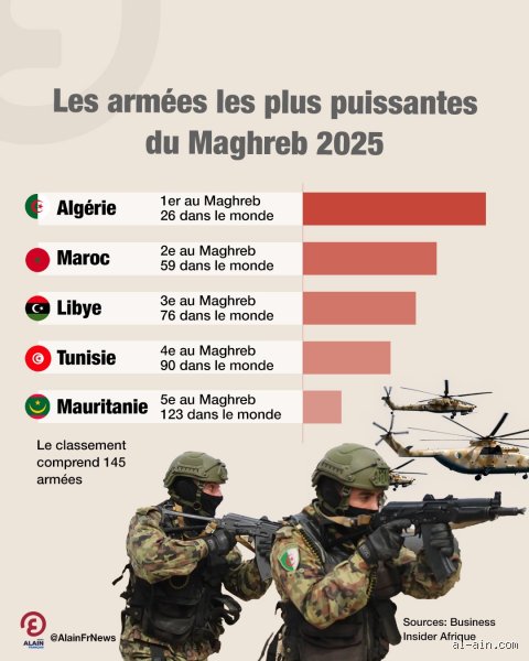 Qui est le plus fort militairement, l'Algérie ou le Maroc ? Confrontation réelle derrière les chiffres du Global Firepower