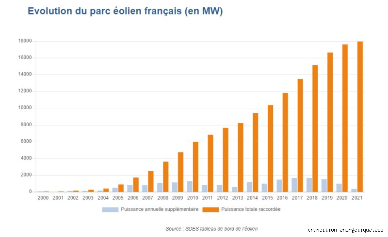 Qui fournit les éoliennes en France entre géants industriels et dépendance technologique ?