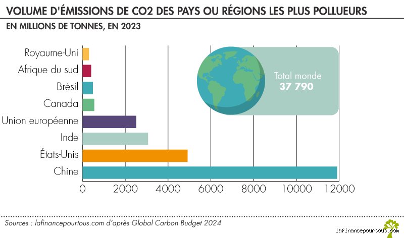 Qui pollue le plus, les États-Unis ou la Chine ? Le duel des géants face au mur climatique