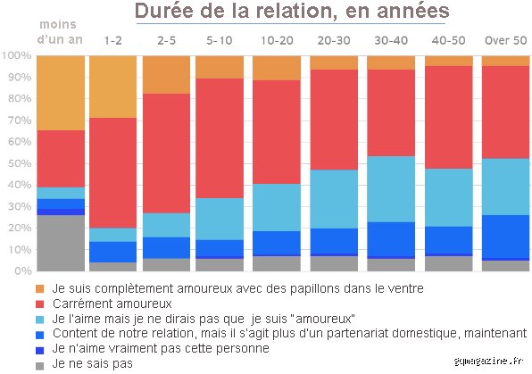 Combien de temps dure le véritable amour ? Anatomie scientifique et psychologique d'un mystère moderne