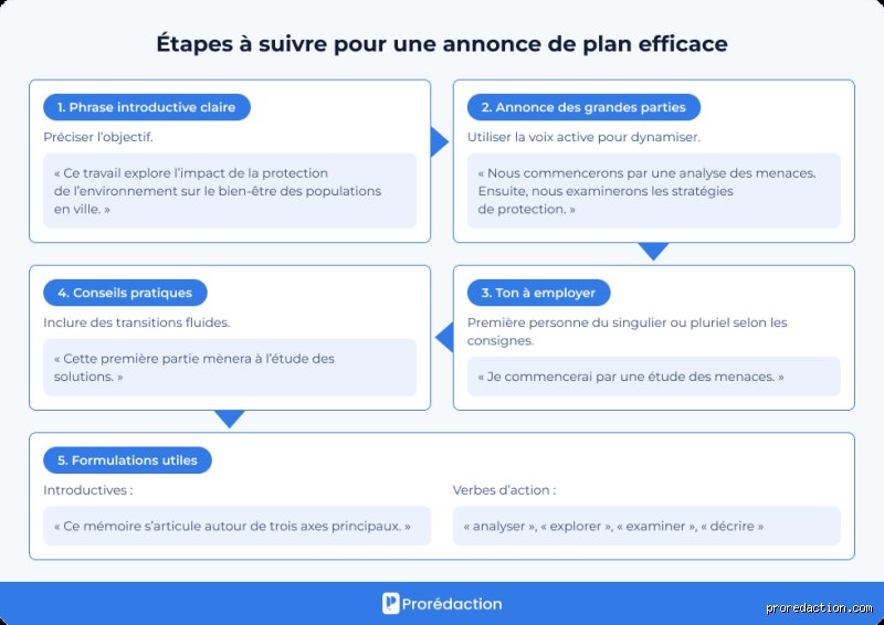 Comment faire une bonne annonce de plan ?