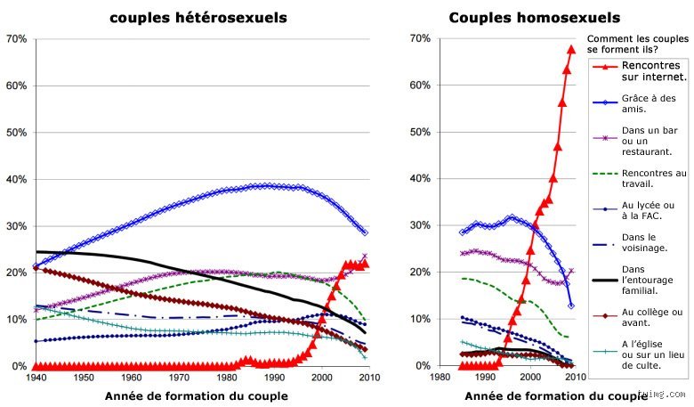 Comment les gens se rencontrent aujourd'hui à l'ère des algorithmes et des mutations relationnelles