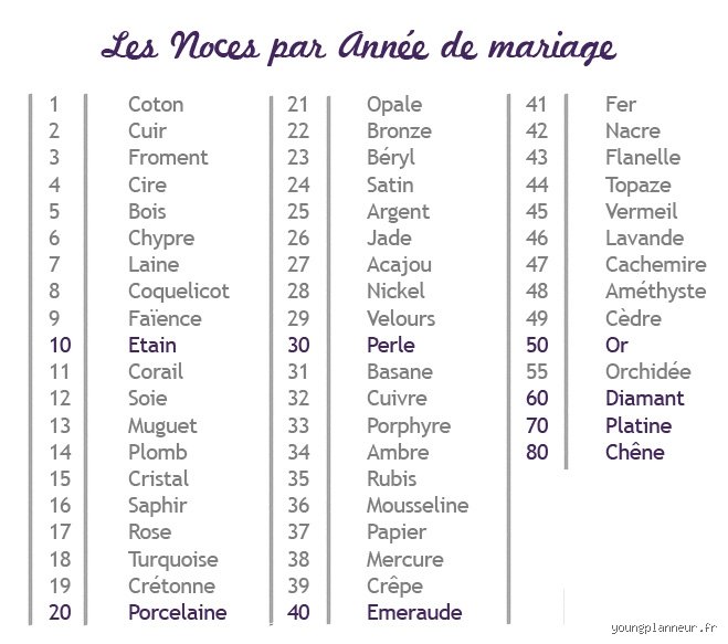 Les Anniversaires de Mariage : Comment On Les Appelle et Leur Histoire