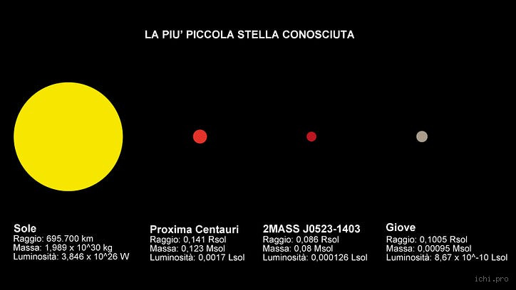 Est-ce que le Soleil est la plus petite étoile ? La réponse surprenante