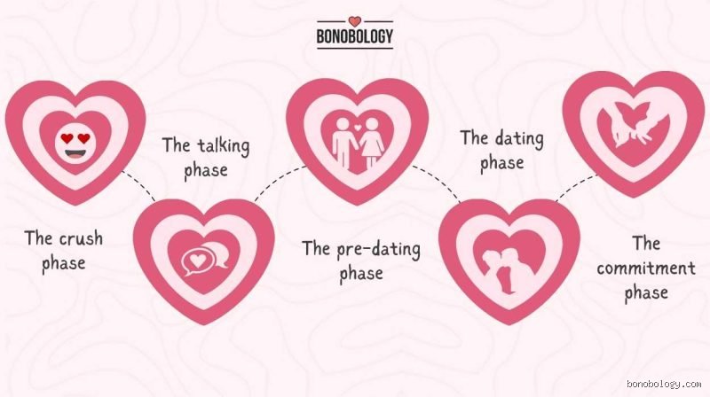 Que sont les 1ère, 2ème, 3ème et 4ème bases en matière de rencontres amoureuses : le guide complet pour décoder le jargon du dating moderne