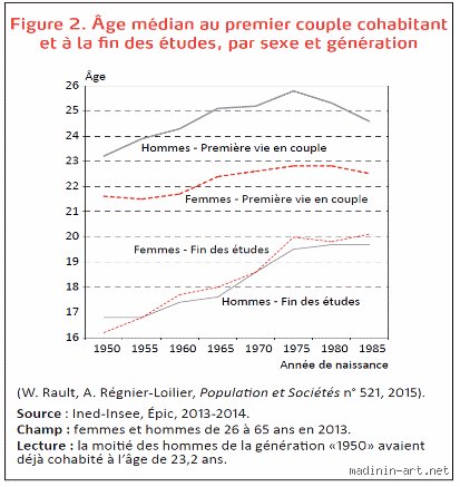 Quel âge premier couple ?