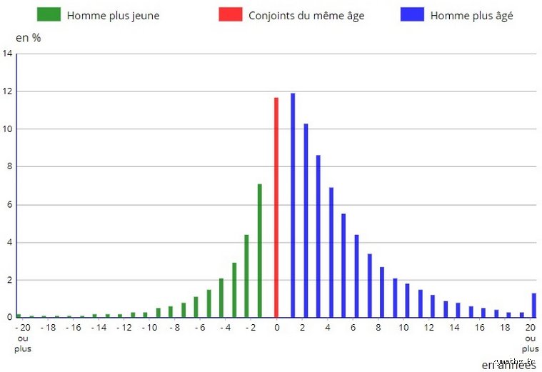 Quel est l'écart d'âge normal dans un couple ?