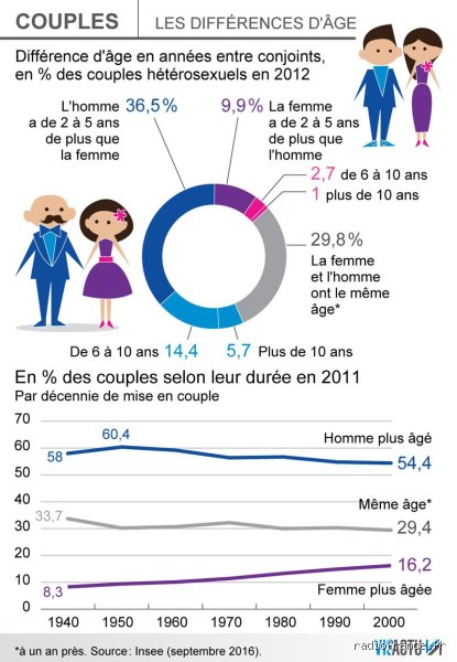 Quelle âge pour être en couple ?