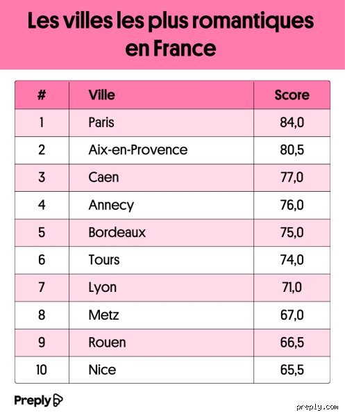 Quelle est la ville où on fait le plus l'amour ? Enquête au cœur des capitales du plaisir et de la libido urbaine