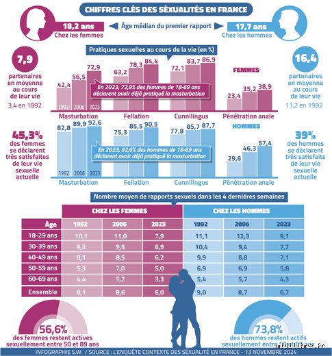 Quelle tranche d'âge fait le plus l'amour ? Enquête sur les pics d'activité sexuelle et les réalités biologiques