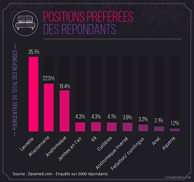 Quelles sont les 3 positions sexuelles préférées des Français ? Un voyage intime au cœur de nos chambres à coucher