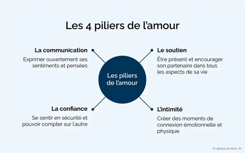 Quelles sont les 4 règles de l’amour pour faire durer son couple au-delà de la passion des débuts ?