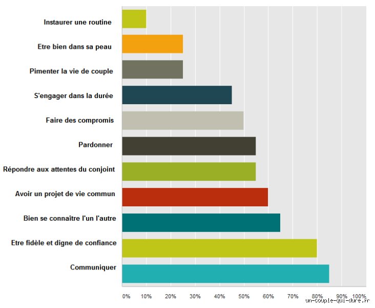 Quelles sont les choses les plus importantes dans un couple ?