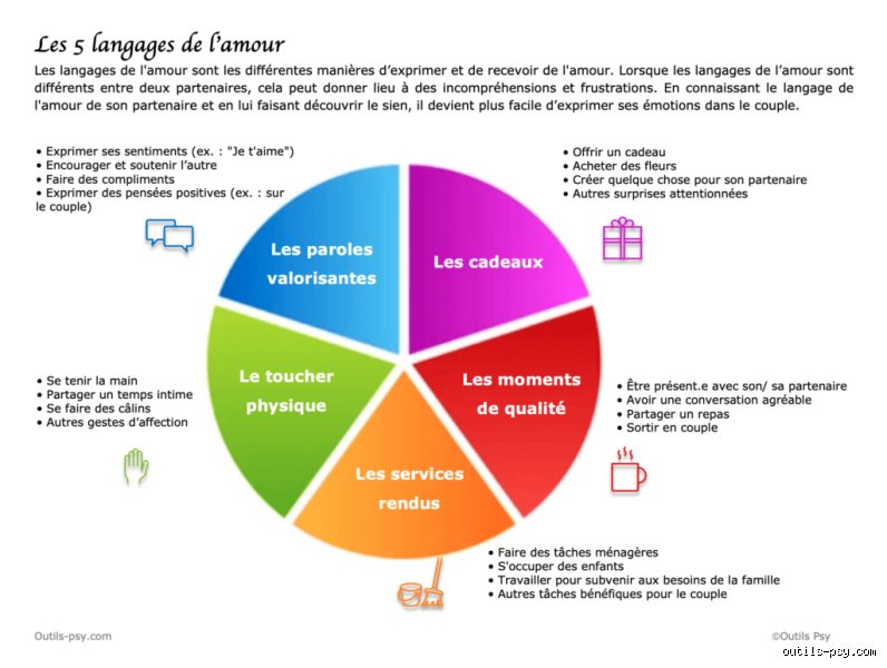 Quels sont les 3 langages de l'amour ? Comprendre enfin pourquoi votre partenaire ne capte rien à vos preuves d'affection