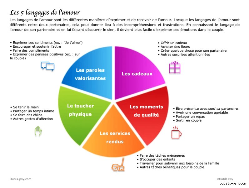 Quels sont les 5 langages de l'amour et comment transforment-ils réellement votre dynamique de couple au quotidien ?