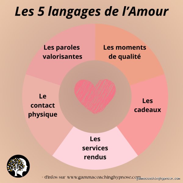 Quels sont les 7 langages d'amour et comment révolutionnent-ils vraiment la dynamique de nos relations modernes ?