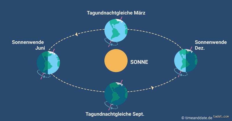 In welchem Land gibt es keinen Sommer?