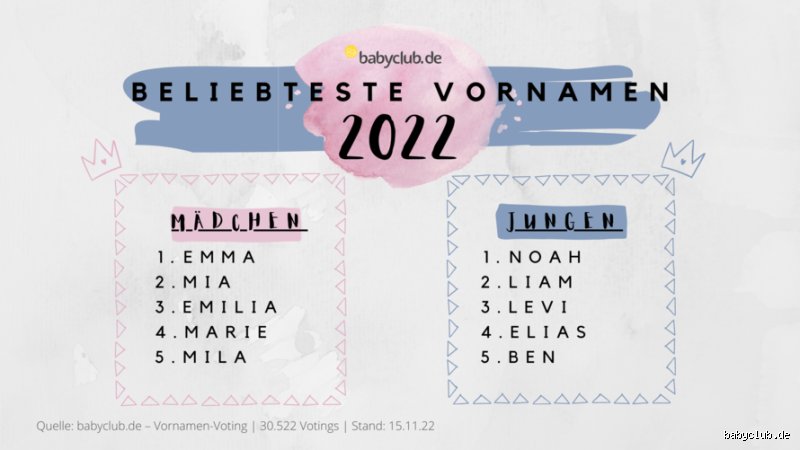 Was ist der beliebteste Name der Welt 2022?