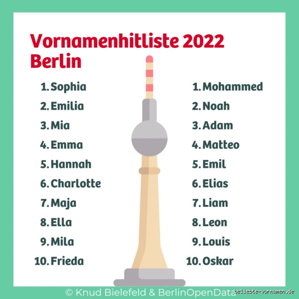 Was ist der beliebteste Name in Berlin?